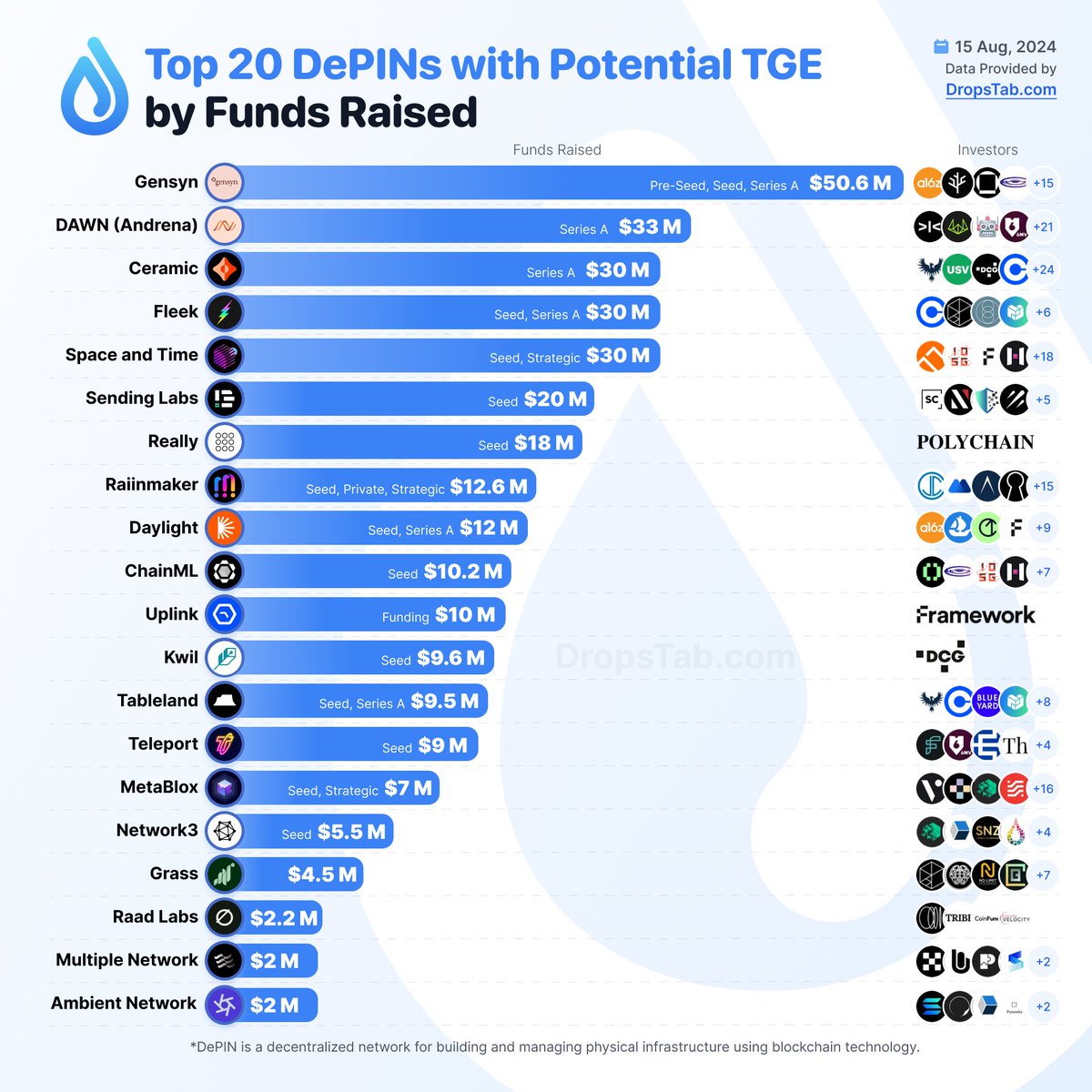 💧 Top 20 #DePINs with Potential TGE by Funds Raised

👉 dropstab.com/tab/new-depins…