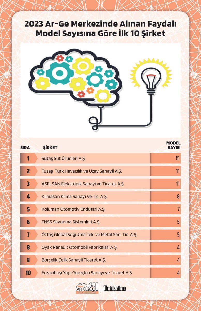 Turkishtime's tweet photo. 2023 Ar-Ge Merkezinde Alınan Faydalı Model Sayısına Göre İlk 10 Şirket
@SutasCiftligi ,@TUSAS_TR , @aselsan , #klimasan, @kolumanotomotiv, @FNSS_Savunma , #oztasglobal,
@RenaultTurkey, @borcelik , @Eczacibasi
Şirketlerimizi tebrik ederiz.
#arge #arge250 #faydalımodel https://t.co/hov8pDKNcJ