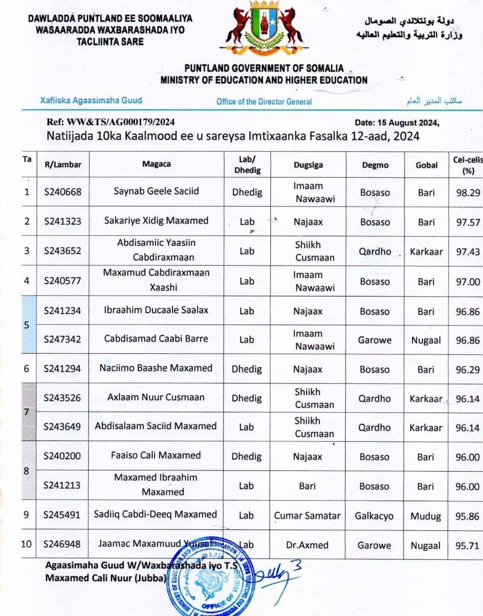 Liiska kaalimaha hore ee natiijada imtixaanka Fasalka 12-aad.

#Puntland #Somalia