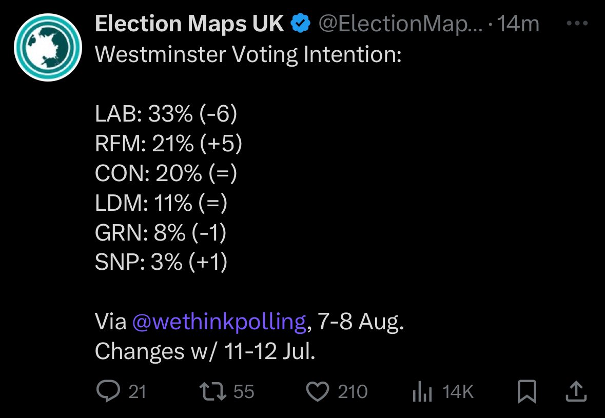 A new poll shows <a href="/reformparty_uk/">Reform UK</a> up FIVE points, at the expense of Labour who are down by 6 points

Is anyone surprised? They’ve wrecked the country in less than 2 months.