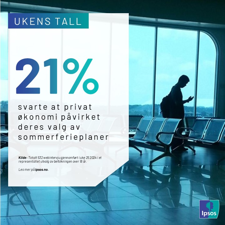 Ukens tall #33: 1 av 5 svarte at deres sommerferieplaner var i størst grad påvirket av privat økonomi

Klikk på lenken for å finne ut mer:

ipsos.com/nb-no/ukens-ta…

#ipsos #norge #ukenstall #ferie