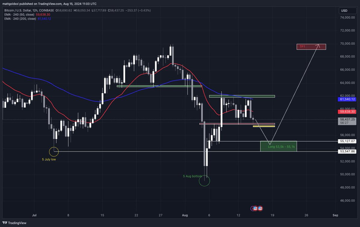 Scenario 2:

If BTC loses the current range low at 57,700 with continuation to the downside, the 53,500 - 55,100 region will be a region of interest for swing longs.