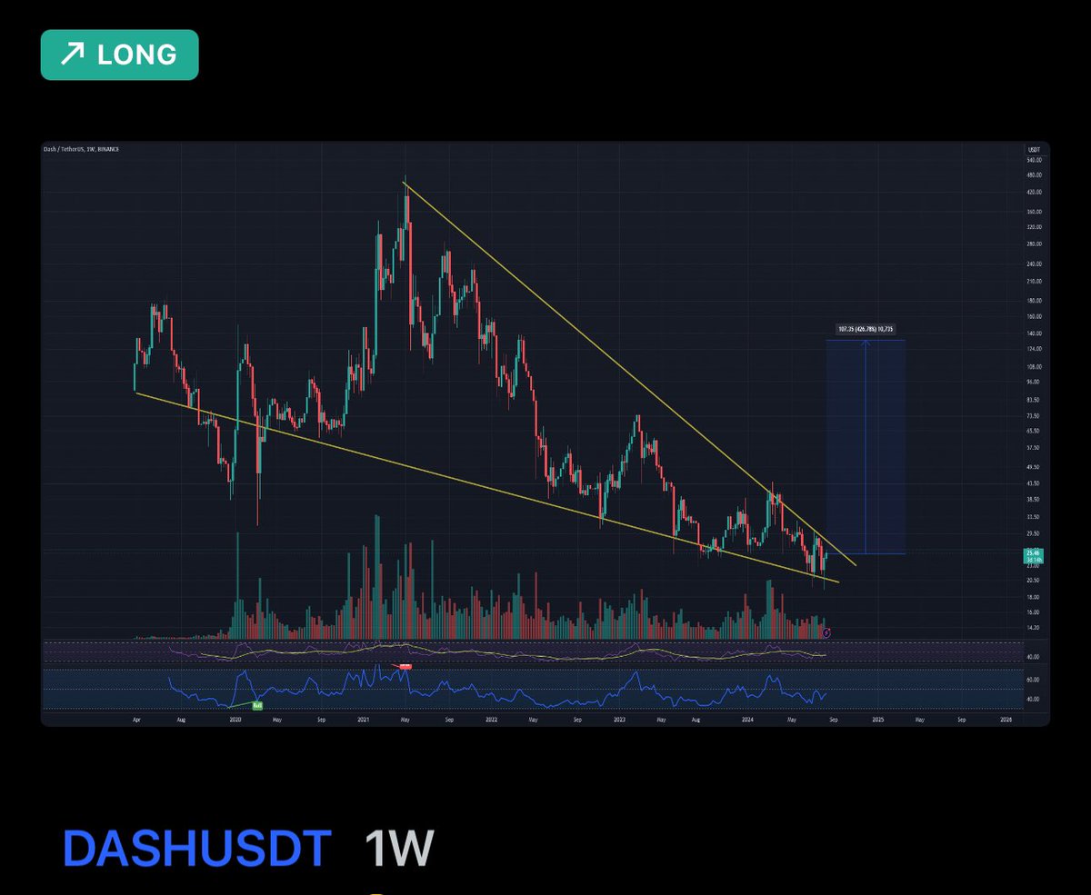 TheWizardDi's tweet photo. #Dash Ready for a Massive 426% Breakout? 💥

#DASHUSDT is showcasing a massive descending wedge pattern, a formation often signaling a major reversal. DASH has the potential to skyrocket to $107.35, marking a staggering 426.78%

👀💲Deal details : 👇 
https://t.co/Br1LdznDqb https://t.co/1ROe8DWfxH