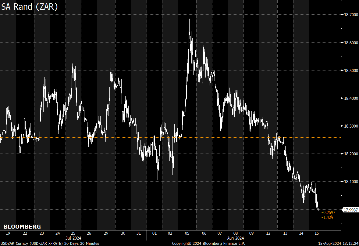 jc_louw's tweet photo. SA Rand (#ZAR) below R18 again. https://t.co/wYSS4wqTp9