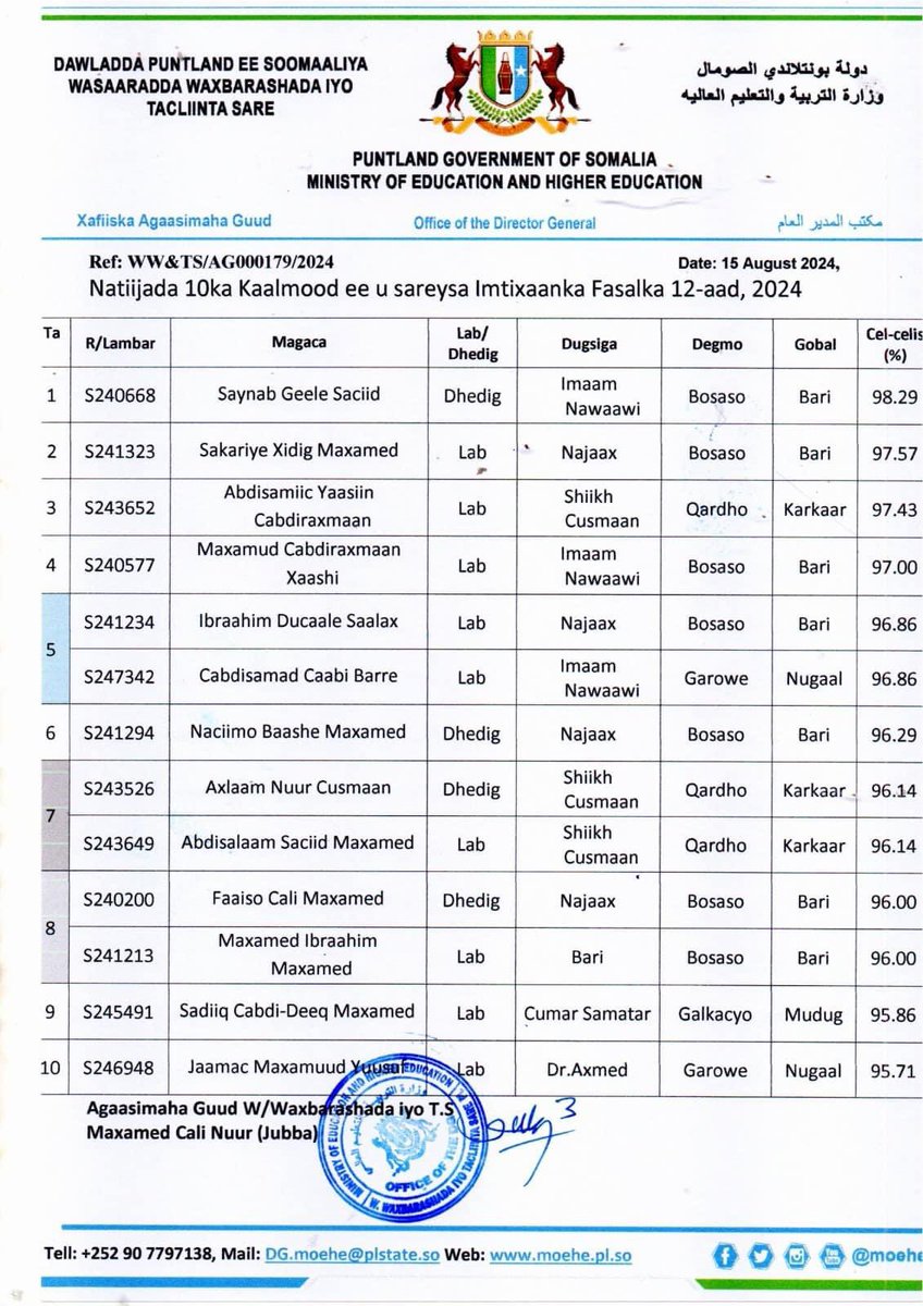 dhoorebbc's tweet photo. Seynab Gelle, from Imam Nawawi Secondary School in #Bosaso, has achieved the remarkable distinction of securing the top position of the 10 highest graduates from secondary schools in #Somalia's #Puntland State with 98.29% marks. Another three girls are in the list. https://t.co/accyd4HSlz