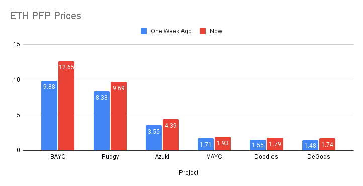 punk9059's tweet photo. Many ETH PFP prices up double-digit percent over the past week. https://t.co/I976eVauMo