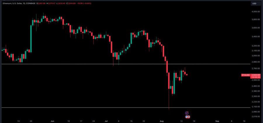 Debi_CryptoNFTs's tweet photo. GM Legends 

$ETH / $USD - Update 

You know the plan here legends!

#ThursdayThoughts #thursdayvibes #BITCOIN https://t.co/qOTeEg5ynz