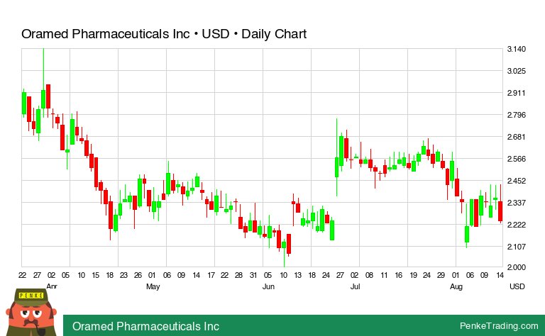 PenkeInvesting's tweet image. I found you a Evening Star Candle Pattern on the daily chart of Oramed Pharmaceuticals Inc.

 $ormp #ormp #bearish #nasdaq #TradingSignals #TechnicalAnalysis

penketrading.com/symbols/ORMP.N…