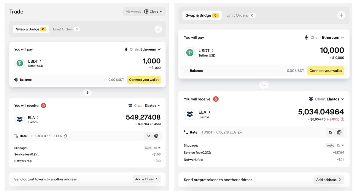 sash__mit's tweet photo. My cross-chain DEX liquidity proposal is now live for voting!

In short, we can now trade $ELA in one transaction from 14+ chains like Arbitrum, Base, BTC L2s and soon Solana and bank transactions using @FinanceChainge.

However! Buying $1k of ELA is 1.45% fee, which is moderate/high, but buying $10k of ELA has a 9.85% fee, which is unacceptable! See slippage comparisons.

We fix this by adding more ELA/USDC liquidity to improve the slippage. Good news, we have USDC returned from Kairon already, so in this proposal I'm requesting ELA assets to match and add to our CR Liquidity pool. 

This means 0 ELA sell pressure and a great trading service for all. 📑 Read the full proposal here! https://t.co/TNavcLRmfB