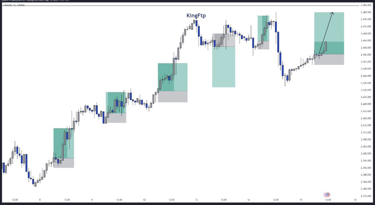 KingFtpFx's tweet photo. #XAUUSD 

We are up over 72 pips currently 

Did you fade ? Or you hold ? 

Hmmmm 
Tell me your thoughts. 

Personally I want to see more pumps, but like I said, personally. https://t.co/PGpQfNbNRE
