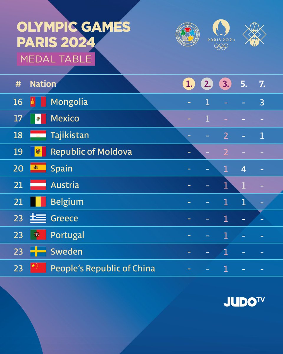 Judo's tweet photo. Celebrating the top-performing countries and their amazing athletes! 🥇🥈🥉

#JudoOlympics #Sport #Olympics #Paris2024 #MedalTable https://t.co/Bxjf8bgOtj