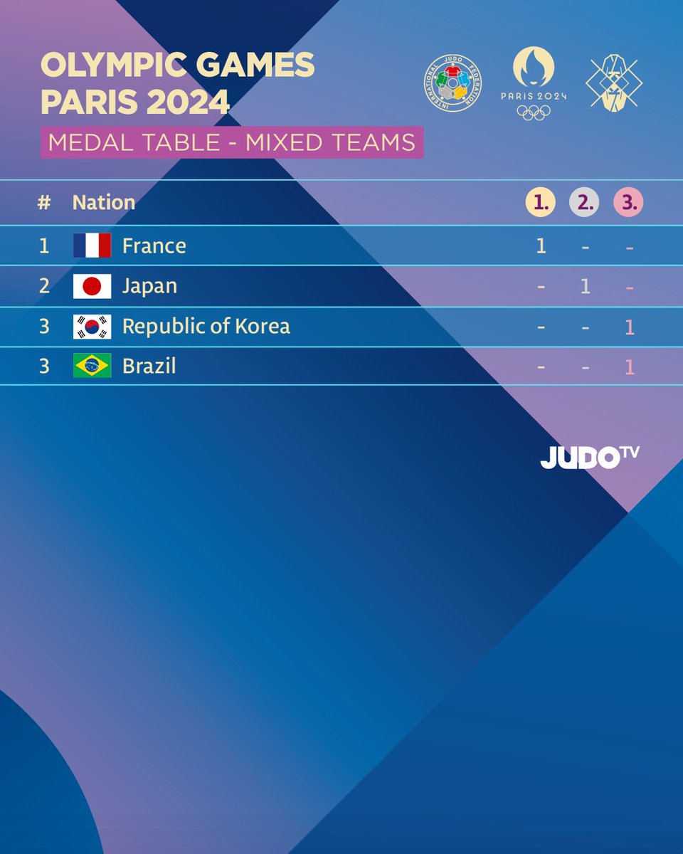 Judo's tweet photo. Celebrating the top-performing countries and their amazing athletes! 🥇🥈🥉

#JudoOlympics #Sport #Olympics #Paris2024 #MedalTable https://t.co/Bxjf8bgOtj