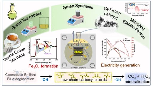 EnvSciTech's tweet photo. Researchers at IIT Kharagpur offer a green solution for water pollution using a sustainable bio-electrochemically mediated Fenton oxidation and Green Activated Charcoal Anchored Iron Oxide.  Read more in ACS ES&amp;T Water:https://t.co/yAQ64xjLiV 

@dassovik92 and @ReesaRaj https://t.co/IXTt0BIKpA