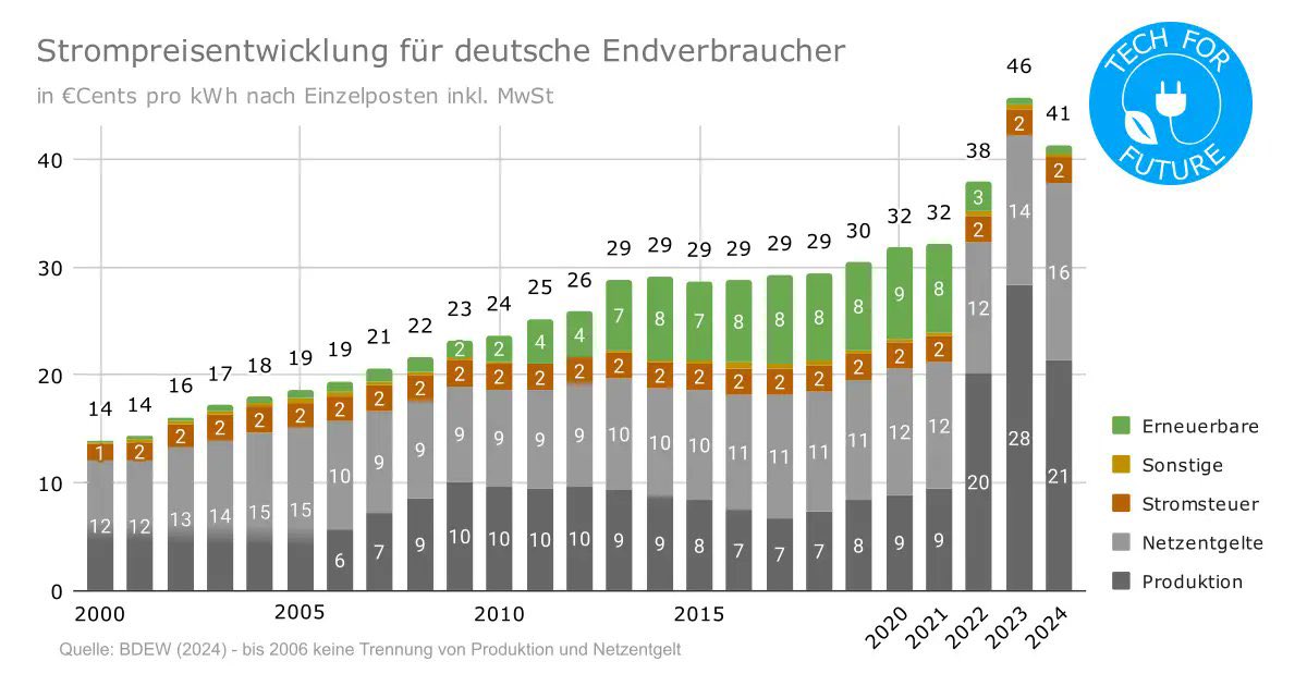 <a href="/peter_simone/">Simone Peter 🌍 #Erneuerbare</a> <a href="/RealFruitts/">Chris</a> <a href="/bEEmerkenswert/">Bundesverband Erneuerbare Energie e.V. (BEE)</a>