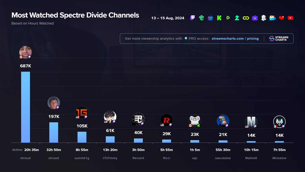 StreamsCharts's tweet photo. 🔫 TOP @SpectreDivide streamers on the first days of closed beta

1️⃣ @shroud 
2️⃣ @shroud 
3️⃣ @summit1g 
4️⃣ @iiTzTimmy 
5️⃣ Recrent
6️⃣ @RicciOnTwitch 
7️⃣ @xQc
8️⃣ @SasrutoLee 
9️⃣ @Matimi0 
🔟 @Mickalow 

More #SpectreDivide channels
➡️ https://t.co/UBotkBQ7tJ https://t.co/GYx0fBhnal