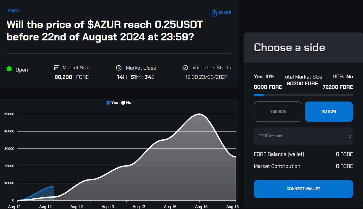 FORE_Predict's tweet image. Joining the AZUR crypto news,
AZUR has been trading this week with an average Market Cap of $21M.

We have an ongoing prediction market for AZUR,

Join the prediction now! Visit our app by clicking the link: app.foreprotocol.io/market/0xa207a…

#foreprotocol #forepredict #AZUR #coinmarketcap