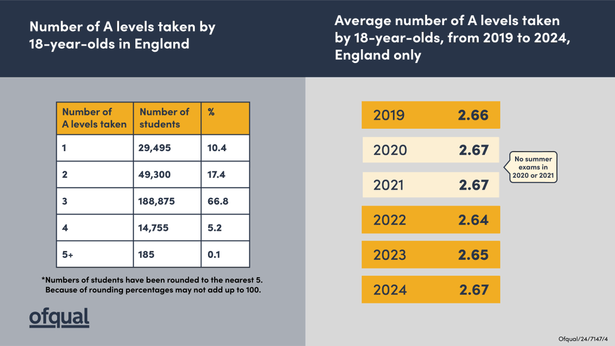 Check out this infographic to see the average number of A levels taken by 18-year-olds, from 2019 to 2024, in England. 

Find out more about this year’s A level results: ⬇️ 

gov.uk/government/new…     
  
#ResultsDay2024

<a href="/educationgovuk/">Department for Education</a>