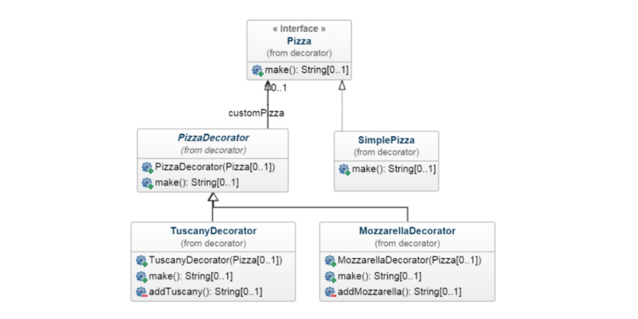 RafaDelNero's tweet image. In the ever-evolving world of software development, flexibility is key. Check-out the Decorator pattern and achieve unparalleled flexibility, high cohesion, and low coupling in your Java projects. #JavaChallenge!🚀
🔗 bit.ly/4do0Joe
#JavaProgramming #DecoratorPattern