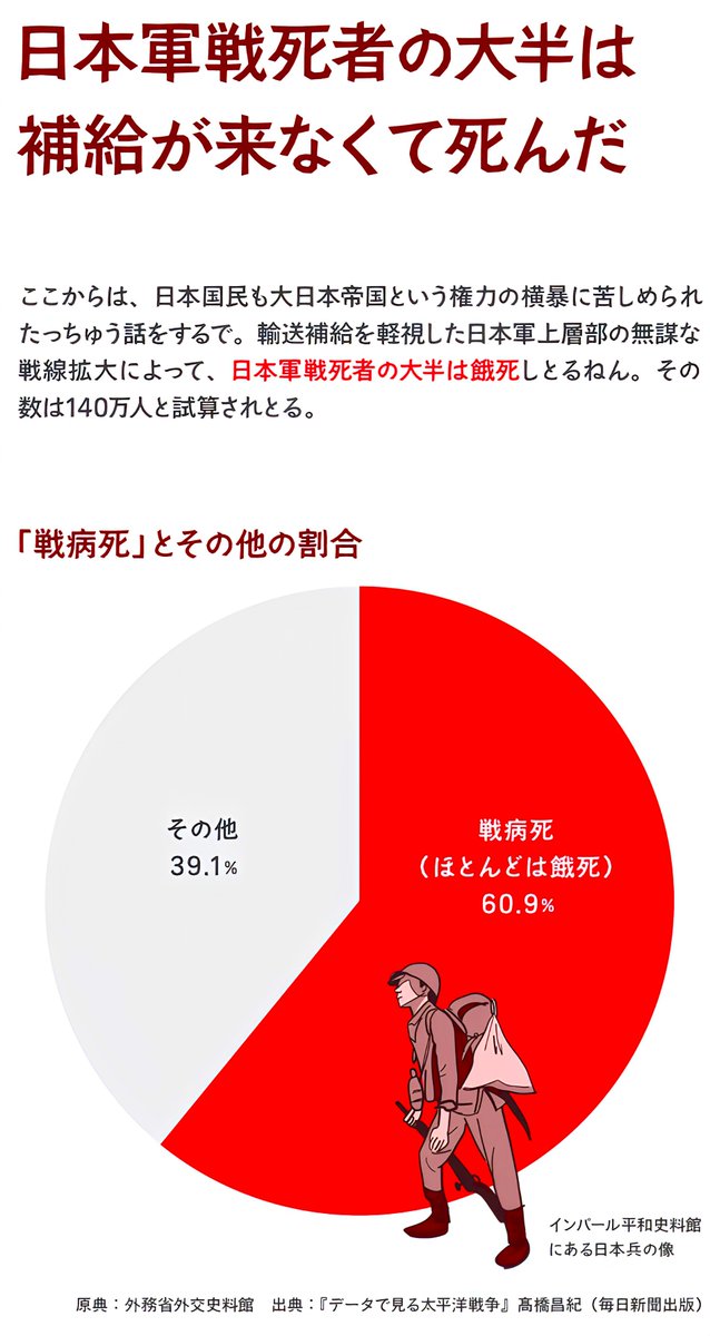M16A_hayabusa's tweet photo. 靖国神社の何がいちばん問題なのかと問われたら、同胞である日本兵を殺した指揮官が祀られている事が問題なんだよ。戦没者が亡くなった理由の大半が実は敵と戦った上での名誉の戦死ではなく、指揮官の失策で補給物資が途絶えたのが原因で、餓死や病死をしたのだ。
#終戦記念日 #靖国神社 https://t.co/xY05LlA1sv