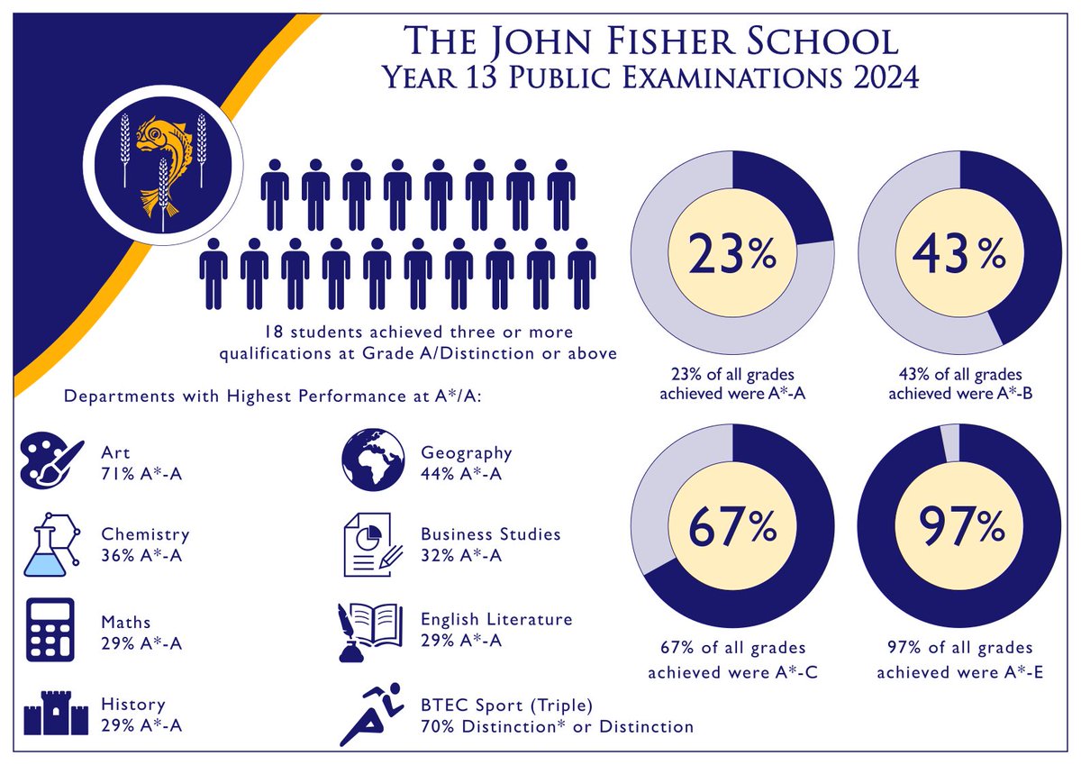 Well done to all our Year 13 students who have done brilliantly in their A-Level and BTEC courses. We have had some fantastic individual results with Rodrigo D who achieved 4 x A*, as well as over 30 students who are heading off to Russell Group Universities.