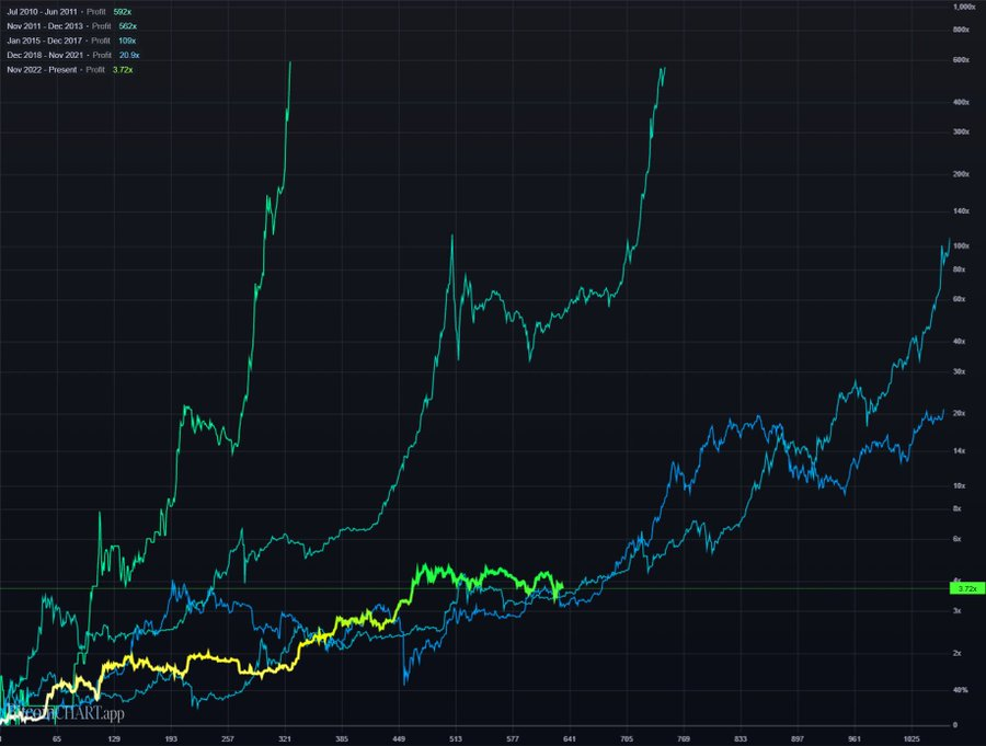 Bull run starts at the bottom