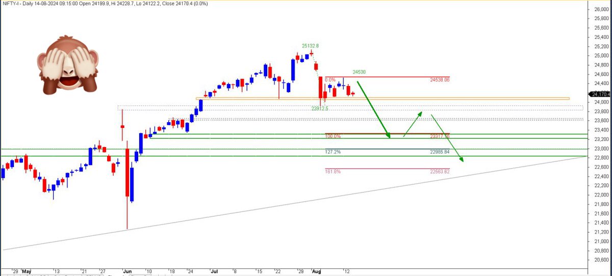 r_guju's tweet image. Nifty fut Daily
#Nifty50 
#Indexfuture