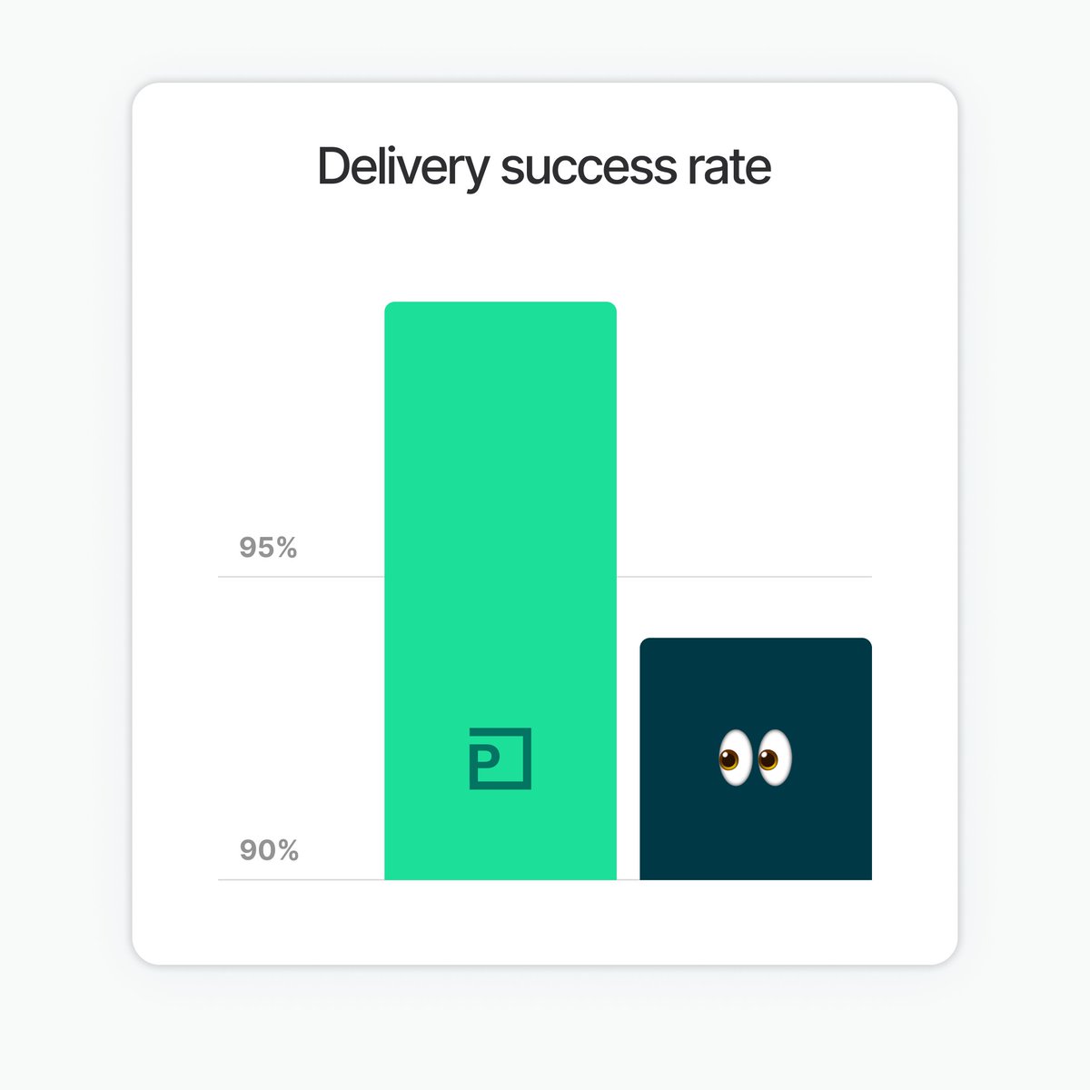 In 2021, we started Packfleet because we thought there must be a better way. 

Today, that better way looks like a delivery success rate that's over 6% higher than the industry average.

💪💪💪