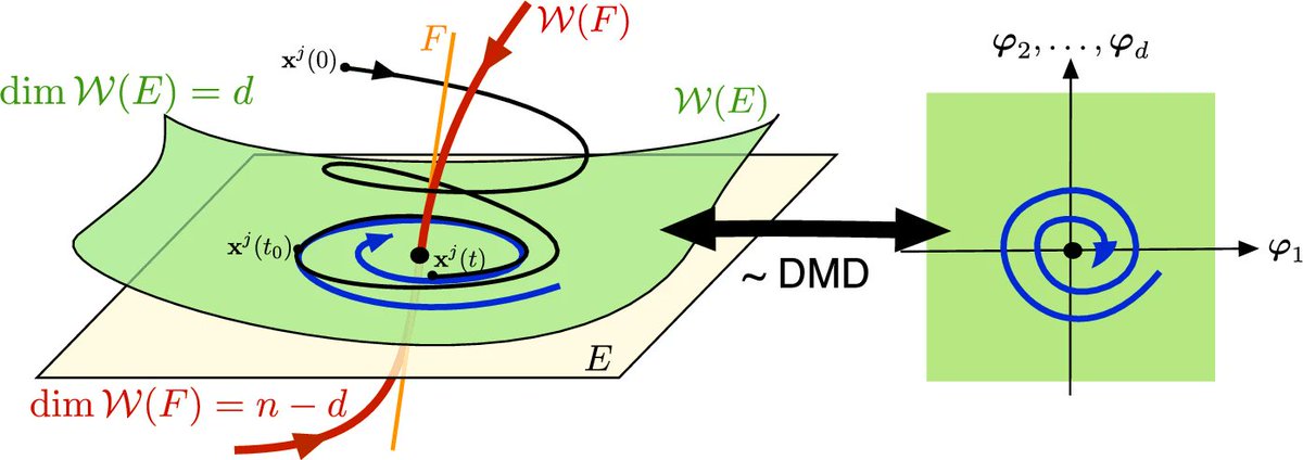 GeorgeHallerETH's tweet image. Data-driven linearization (DDL) explains dynamic mode decomposition (DMD) as a first-order, approximate linearization of the dynamics on a dominant spectral submanifold. DDL then refines this linearization to higher orders with increased accuracy.
link.springer.com/article/10.100…