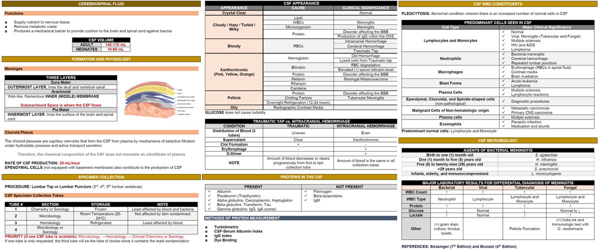 ManualOMedicine's tweet photo. Cerebrospinal Fluid (CSF) Physiology and Analysis

#medtwitter #foamed #neurology https://t.co/e8rvbdo2q6