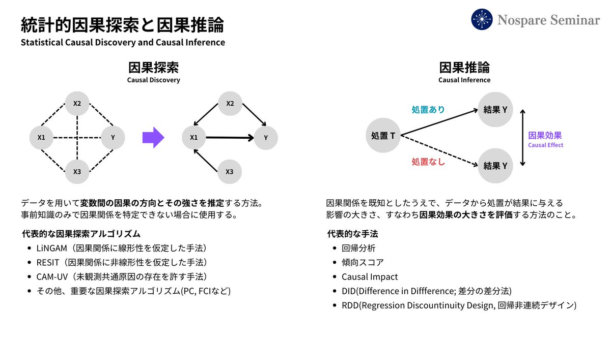 因果探索と因果推論の違い】 因果探索とは、データを用いて変数間の 