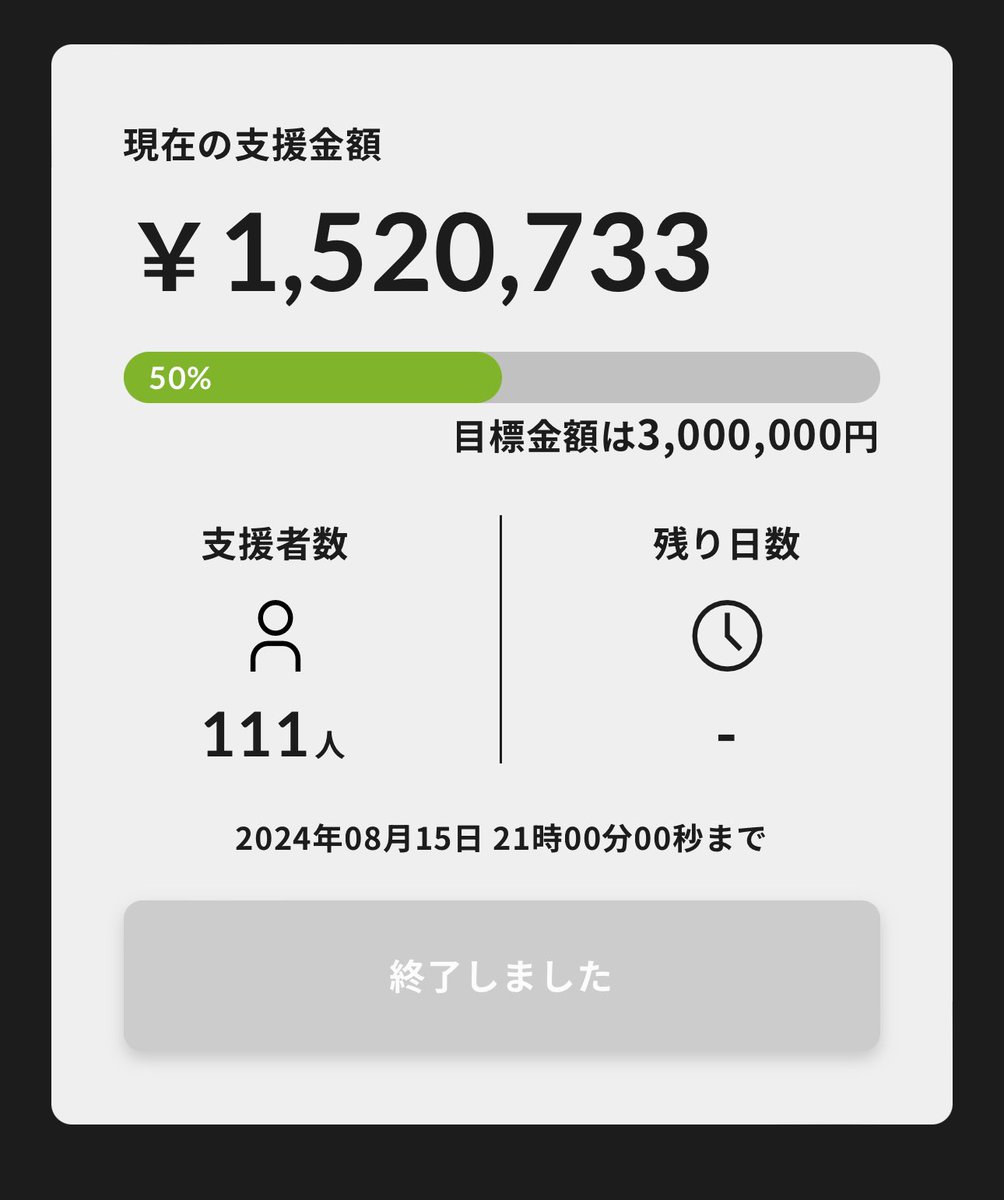 ありがとうございました！！！！！！
クラファンついにグランドフィナーレ！
50%達成！111名の方々にご支援頂きました！

重ねてありがとうございました🙇

#O祭 #tolandvlog #トゥラ中 #RiSSHi #古民家再生 #クラファン