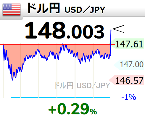 【1ドル=148円】
↗ドル円が上昇して148円台にタッチ

21時30分 148.003円【円安へ】