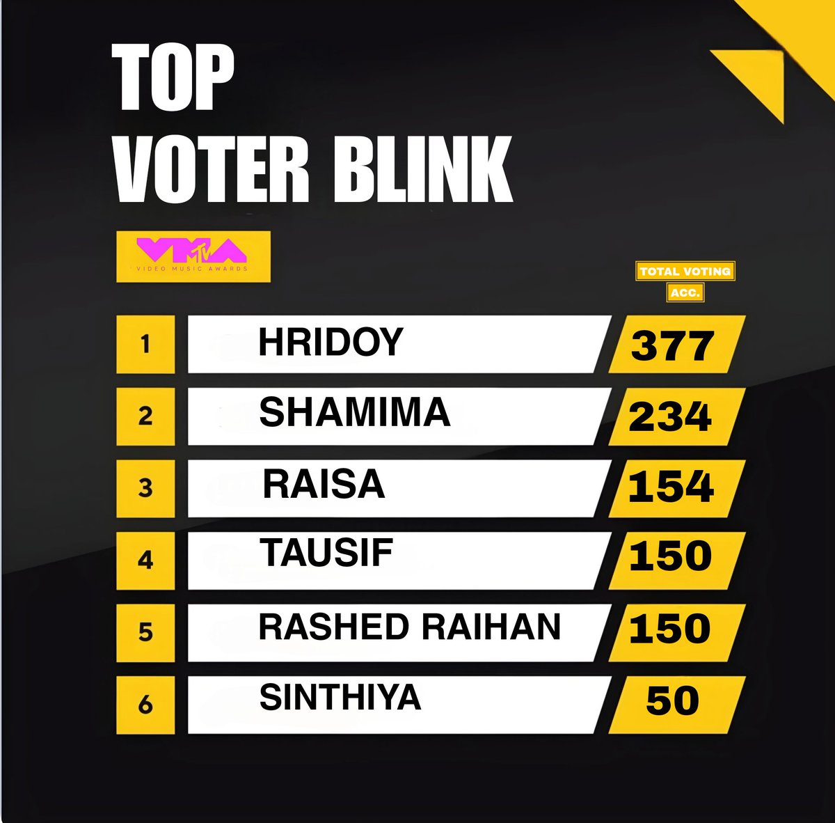 BlinkBDFB's tweet photo. VMA's 2024 BLINK BANGLADESH VOTING TEAM Rank chart 
15/08/2024
#VMAs #lisa #BLACKPINK https://t.co/Eau2pCp2Lw