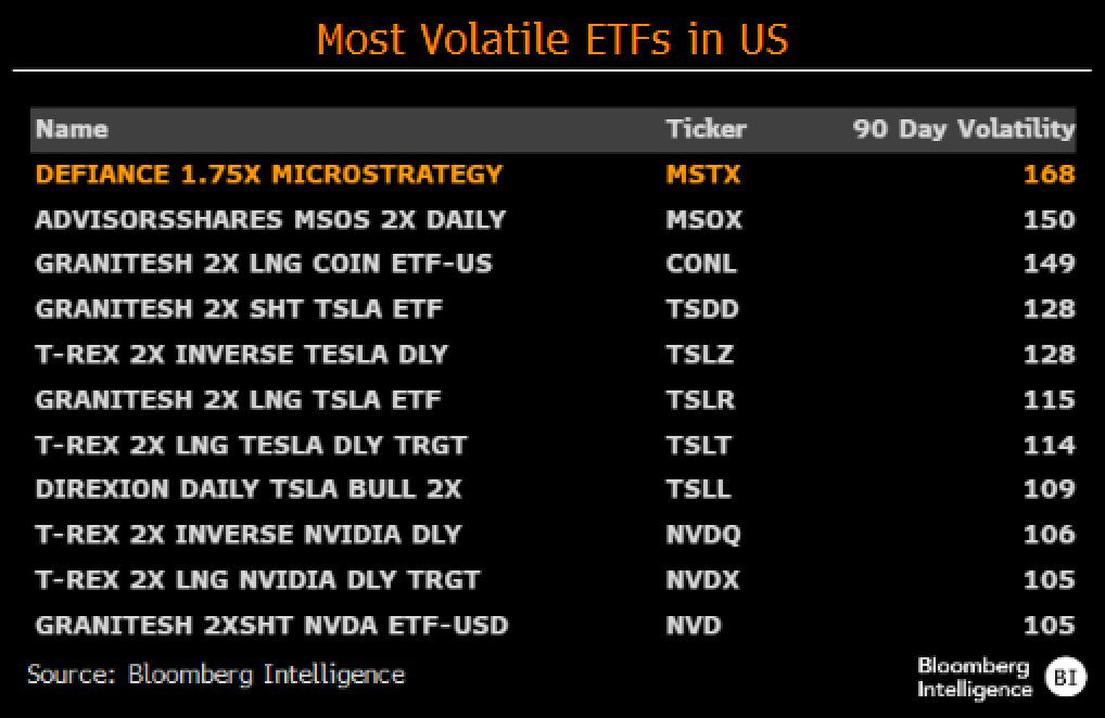 HEAT WAVE: Here's a look at the most volatile ETFs in the US and how $MSTX is estimated to begin life today at the top spot. But look for this "volatility barrier" to be broken in the future as issuers look to push 'hot sauce' envelope, especially if $MSTX finds an audience.