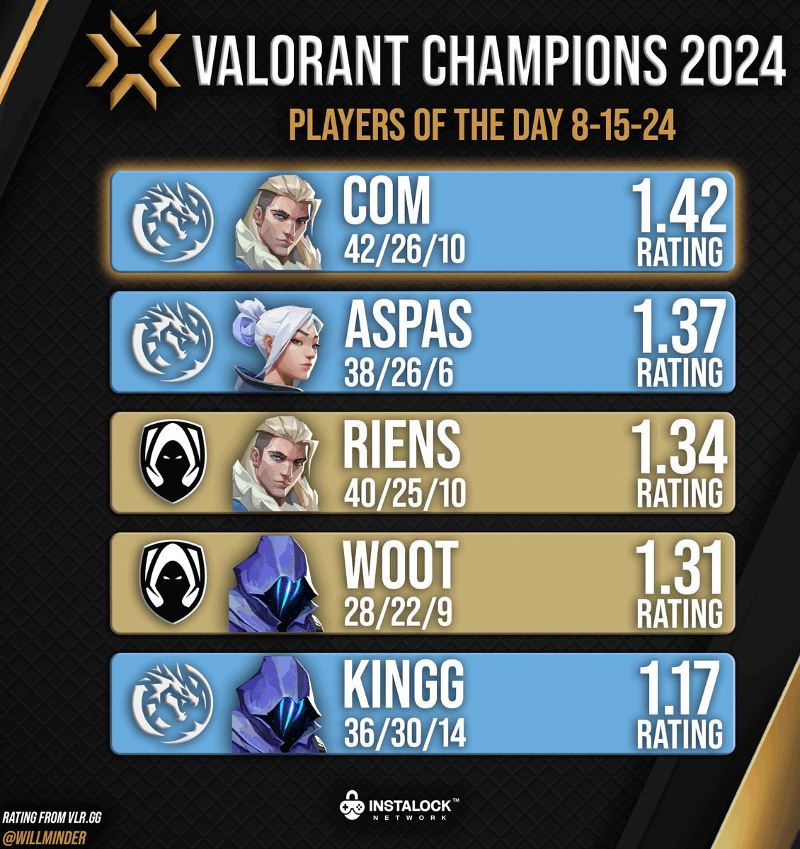 willminder's tweet photo. Top players from Valorant Champions Day 12 |
@INSTALOCKnet https://t.co/NRcvJAK26w