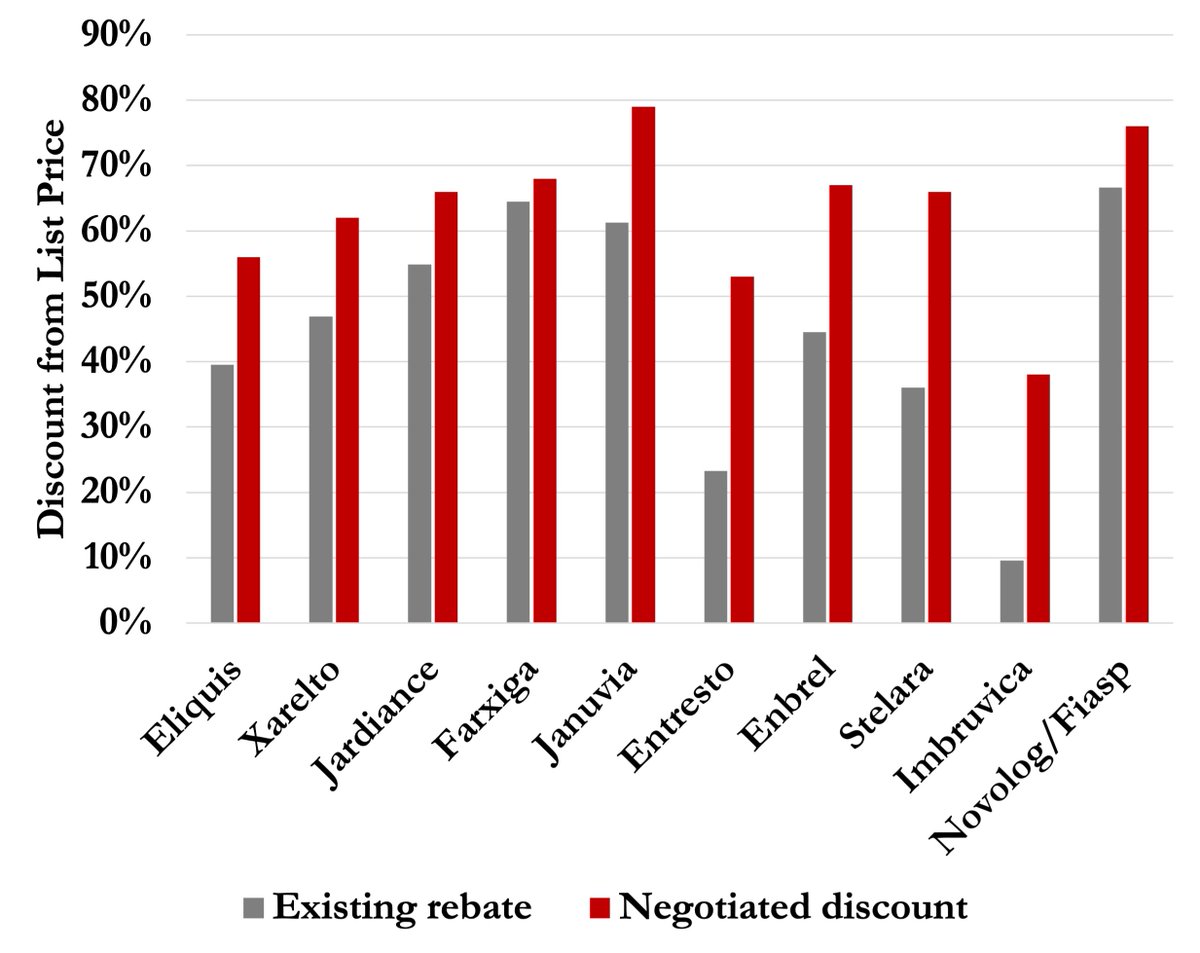 ben_ippolito's tweet photo. Quick comparison of existing rebates and new Medicare negotiated discounts. https://t.co/7iOg8WalRI