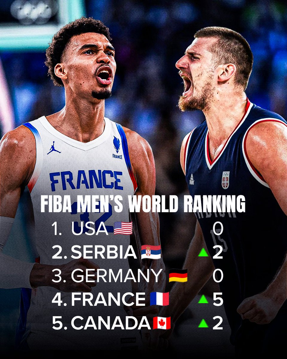 BasketNews_com's tweet photo. FIBA announced new men's world ranking 🤩

1. USA 🇺🇸 (0)
2. Serbia 🇷🇸 (+2)
3. Germany 🇩🇪 (0)
4. France 🇫🇷 (+5)
5. Canada 🇨🇦 (+2)
... check out full list ⬇️ https://t.co/UNq9VU8azp