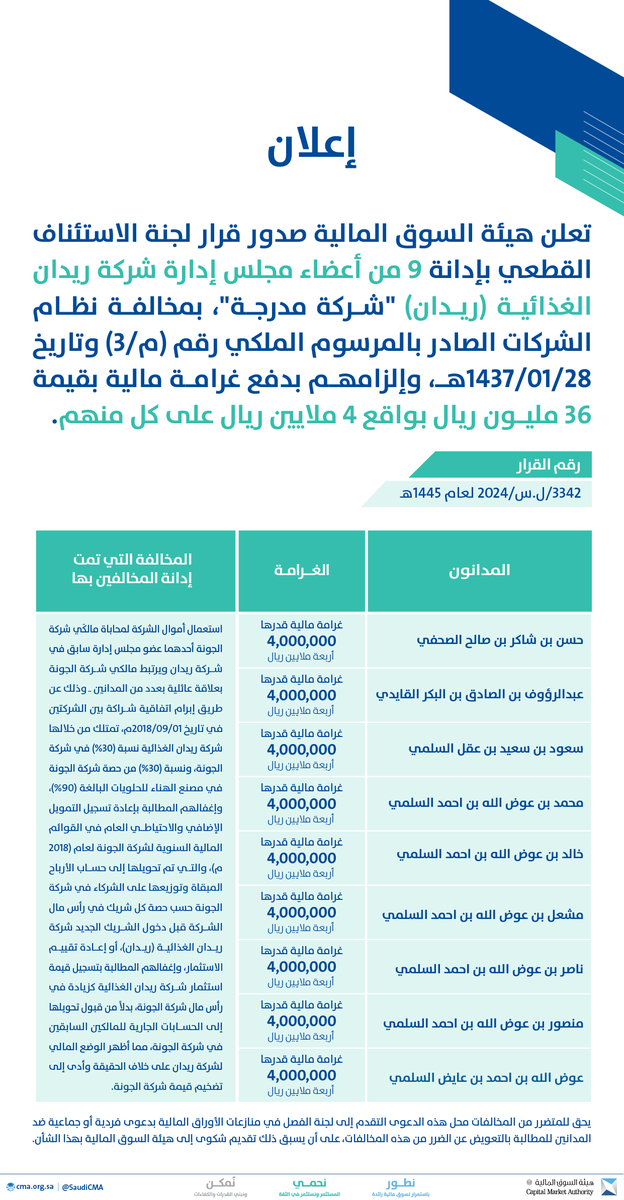 #إعلان | هيئة السوق المالية: إدانة 9 من أعضاء مجلس إدارة شركة (ريدان) بمخالفة نظام الشركات وتغريمهم 36 مليون ريال
cma.org.sa/Market/News/pa…