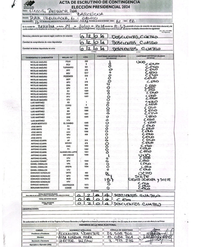 Una de les meses de Barcelona

204 vots totals

1 pel Maduro
1 per un tio random (Ecarri)
202 per l'oposició

Els chavistes, a banda de les trampes al recompte, van robar més de 5 milions de vots a l'oposició de gent que és fora