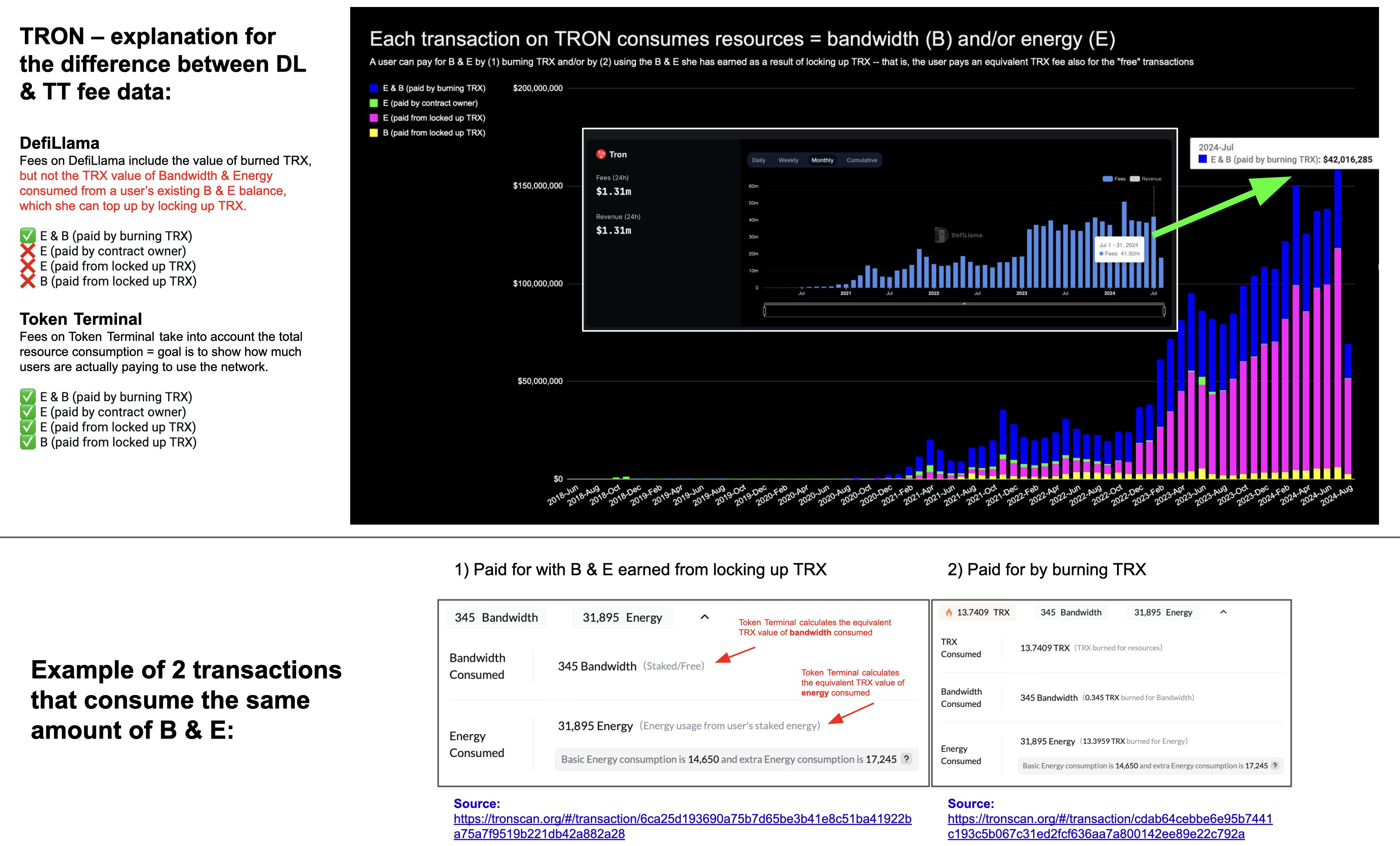 Tron is generating more fees than Ethereum and now Justin Sun thinks the network will be the most valuable by end year