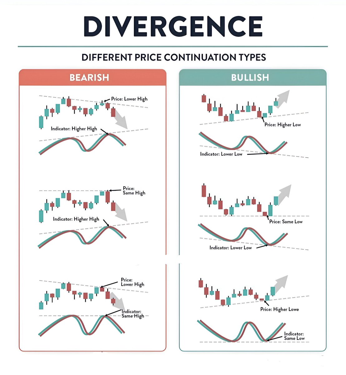 I'm writing a COMPLETE THREAD about “Divergences”

1. What is Divergence?
2. Types of Divergences
3. RSI Divergence
4. MACD Divergence

❤️ this post if you are going to READ it