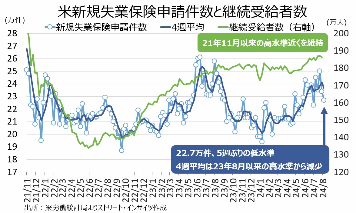 米新規失業保険申請件数 、2週連続で減少。ただし、インテル(1.5万人)、パラマウント(約2,000人)、シスコ・システムズ(数千人)は、大規模レイオフを発表済みで、今後もこうしたリストラが続くリスクも。