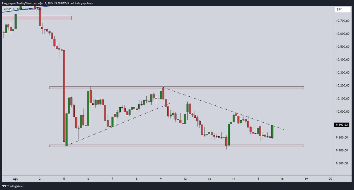 burdan 10200e kadar gitsek ne güzel olur