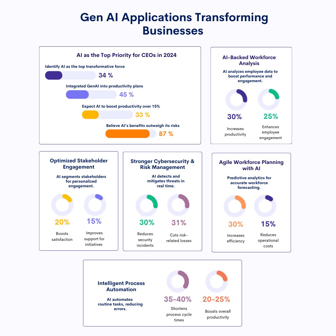 kbabenko's tweet photo. Are you maximizing Generative AI’s potential in your business?

🔍 Top Priority: 34% of CEOs prioritize AI for innovation. 
💼 Productivity Boost: 50% of CEOs expect a 15%+ productivity increase with GenAI. 
🔒 Enhanced Security: AI improves cyber threat protection and data integrity.

👉 Discover how GenAI can transform your business in my latest article https://t.co/7sL3LpnaVu

#AI #BusinessTransformation #AIIntegration #DigitalTransformation