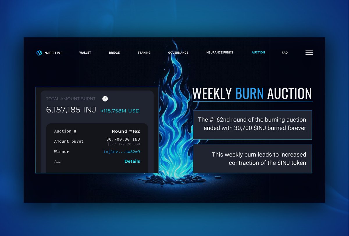 Rawan_INJ's tweet photo. 🔥@injective Weekly Burn Auction
The #162nd round of the burning auction ended with 30,700 $INJ burned forever
This significant burn further demonstrates Injective's commitment to reducing supply and increasing token value 📈
Wait for us in the next rounds🥷🏻 https://t.co/55ZziPtVGl