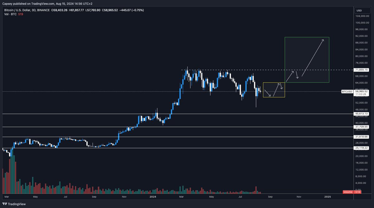 Whilst the market is currently consolidating, we expect Q4 and 2025 to be  extremely positive for crypto. These are the major catalysts on the  horizon: - End of summer and holidays -