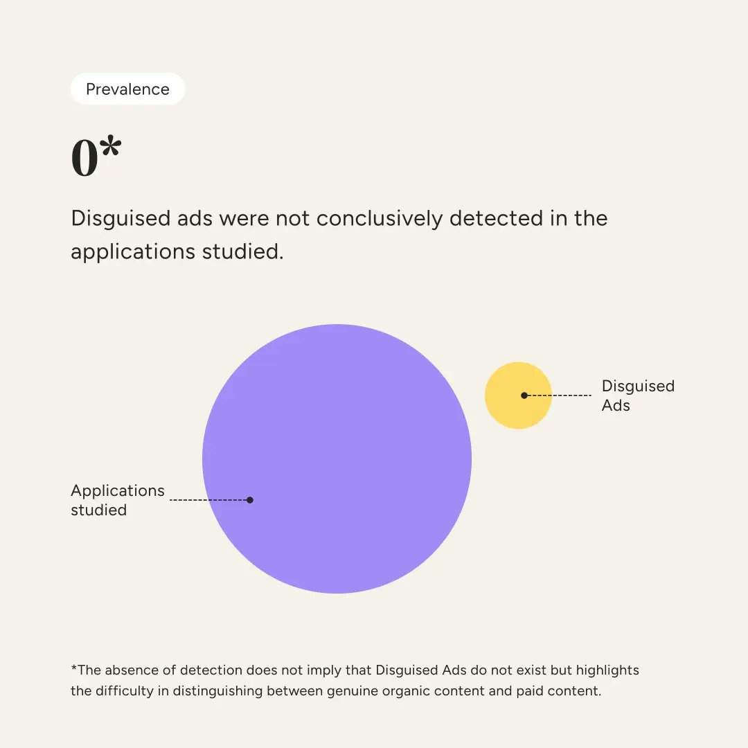ascionline's tweet image. Identify Disguised Ads!

In our latest report, we have analysed how ads masquerade as regular content online, tricking users into unintended clicks leading that can lead to frustration.

Click to know more: consciouspatterns.in/deceptive-patt…

#DisguisedAdvertisement #ASCI  #ASCIAcademy