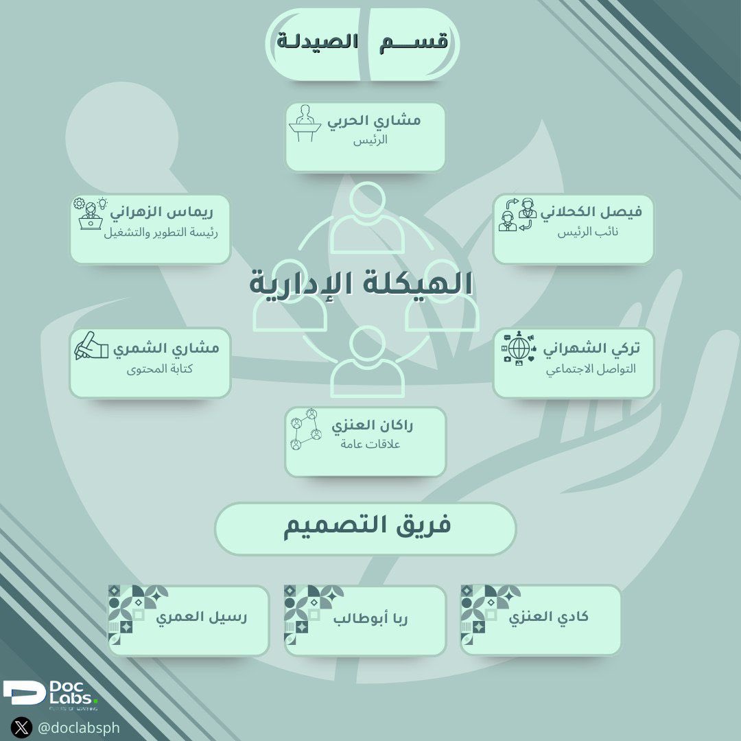 DoclabsPh's tweet image. معاً وسعياً للنجاح والعطاء وتعزيزاً لروح الفريق ⭐️

يسرنا أن نعلن لكم هيكلة قسم الصيدلة بمنصة دوكلابز بقيادات و أسماء أثبتوا جدارتهم 👏🏻🤩