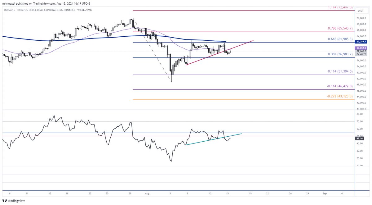 CryptoSageAE's tweet image. #BTC will decrease to 43-44K levels, if it could not pass 0.618 fibo level after the 3rd attempt. Very good opportunity for filling the bags 😉

If you like to see such simple and clean TA charts, please follow my X account @adil_emrah