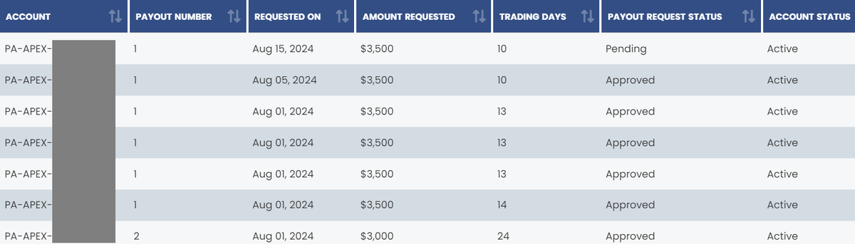 Just got approved another $20,500 in payouts from <a href="/ApexTradeFund/">ApexTraderFunding</a>, next step waiting for the PLANE bank payout email to come... the waiting continues 🤣